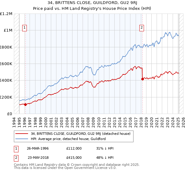 34, BRITTENS CLOSE, GUILDFORD, GU2 9RJ: Price paid vs HM Land Registry's House Price Index
