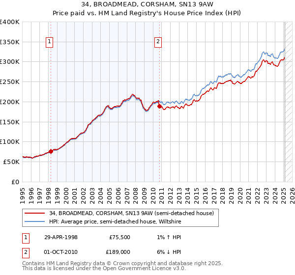 34, BROADMEAD, CORSHAM, SN13 9AW: Price paid vs HM Land Registry's House Price Index