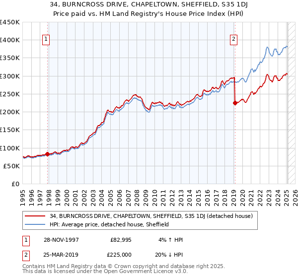 34, BURNCROSS DRIVE, CHAPELTOWN, SHEFFIELD, S35 1DJ: Price paid vs HM Land Registry's House Price Index