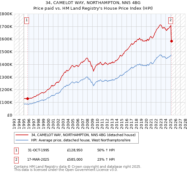 34, CAMELOT WAY, NORTHAMPTON, NN5 4BG: Price paid vs HM Land Registry's House Price Index
