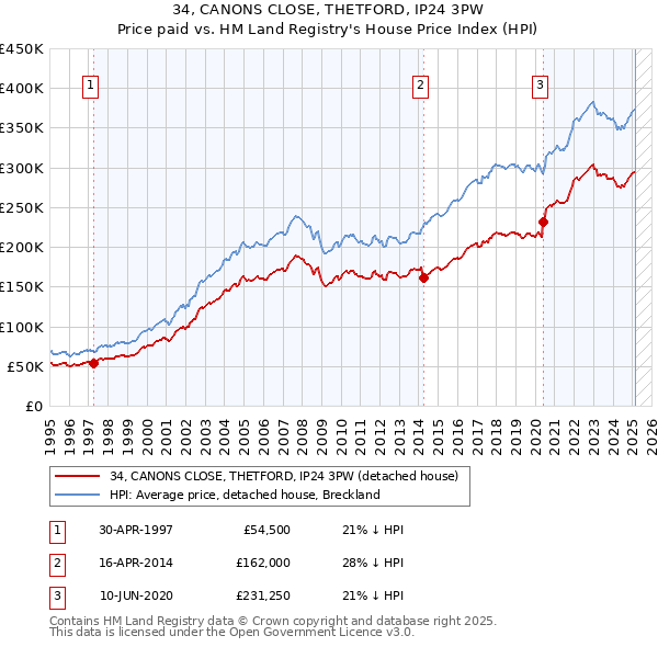 34, CANONS CLOSE, THETFORD, IP24 3PW: Price paid vs HM Land Registry's House Price Index