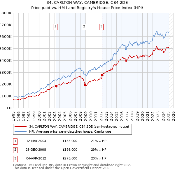 34, CARLTON WAY, CAMBRIDGE, CB4 2DE: Price paid vs HM Land Registry's House Price Index