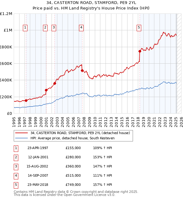 34, CASTERTON ROAD, STAMFORD, PE9 2YL: Price paid vs HM Land Registry's House Price Index
