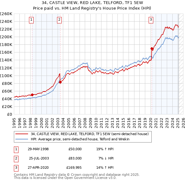 34, CASTLE VIEW, RED LAKE, TELFORD, TF1 5EW: Price paid vs HM Land Registry's House Price Index