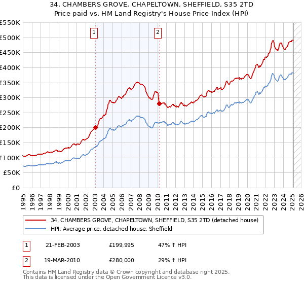 34, CHAMBERS GROVE, CHAPELTOWN, SHEFFIELD, S35 2TD: Price paid vs HM Land Registry's House Price Index