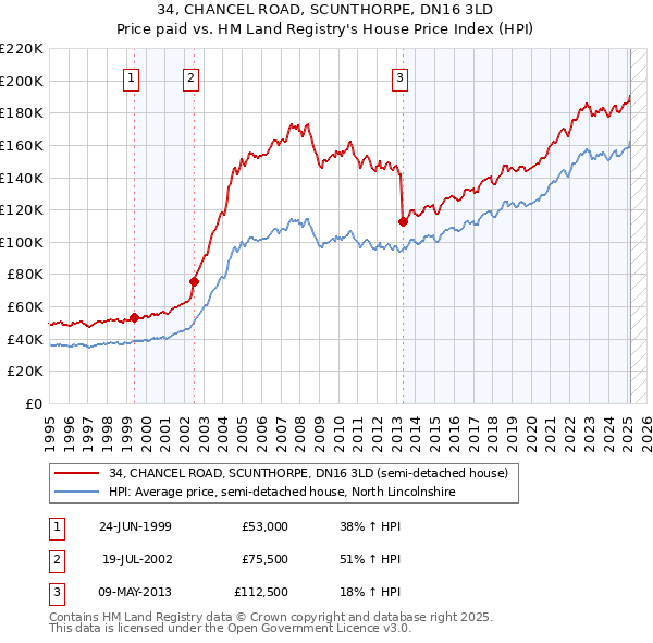 34, CHANCEL ROAD, SCUNTHORPE, DN16 3LD: Price paid vs HM Land Registry's House Price Index