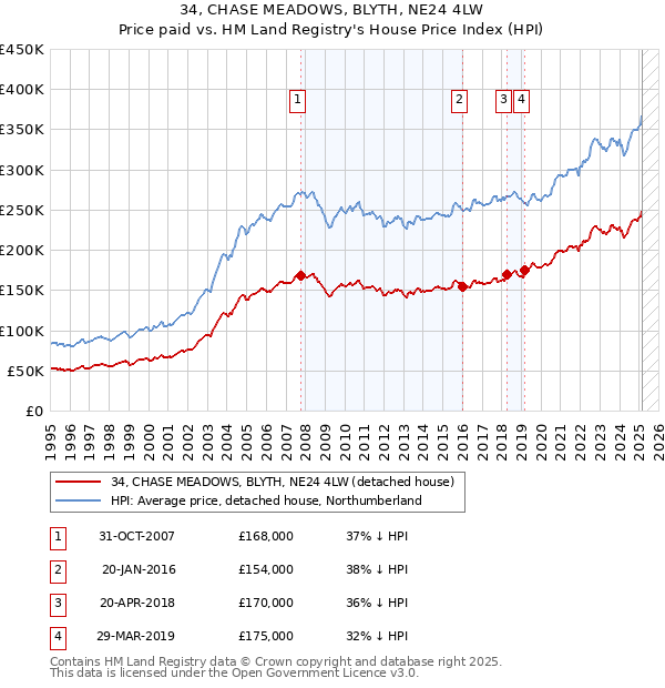 34, CHASE MEADOWS, BLYTH, NE24 4LW: Price paid vs HM Land Registry's House Price Index