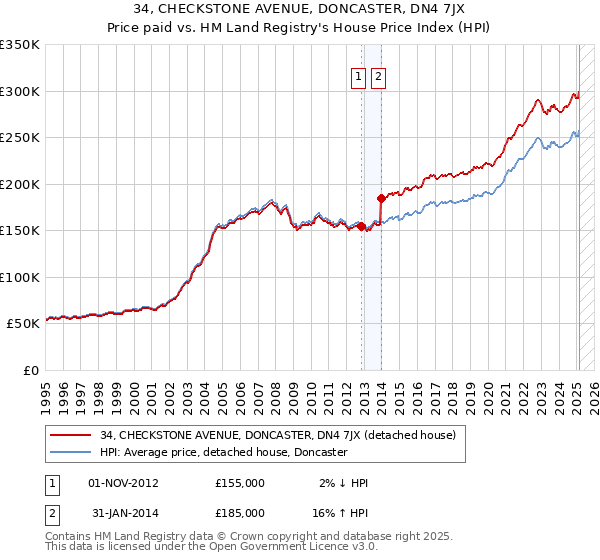 34, CHECKSTONE AVENUE, DONCASTER, DN4 7JX: Price paid vs HM Land Registry's House Price Index
