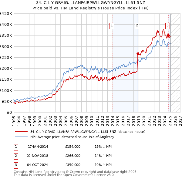 34, CIL Y GRAIG, LLANFAIRPWLLGWYNGYLL, LL61 5NZ: Price paid vs HM Land Registry's House Price Index