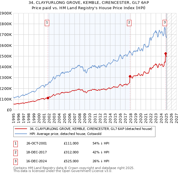 34, CLAYFURLONG GROVE, KEMBLE, CIRENCESTER, GL7 6AP: Price paid vs HM Land Registry's House Price Index