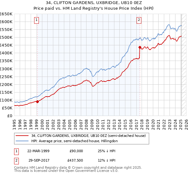 34, CLIFTON GARDENS, UXBRIDGE, UB10 0EZ: Price paid vs HM Land Registry's House Price Index