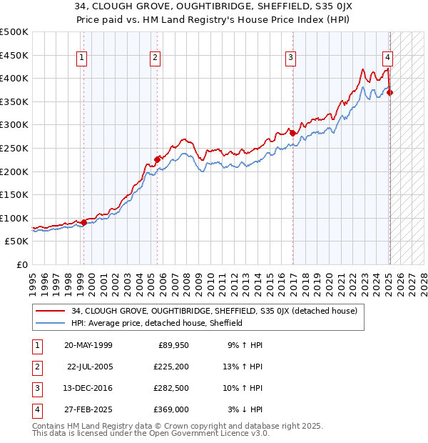 34, CLOUGH GROVE, OUGHTIBRIDGE, SHEFFIELD, S35 0JX: Price paid vs HM Land Registry's House Price Index