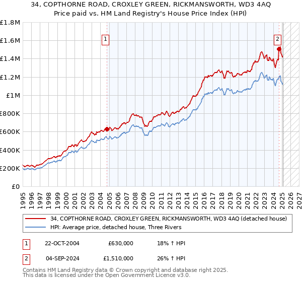 34, COPTHORNE ROAD, CROXLEY GREEN, RICKMANSWORTH, WD3 4AQ: Price paid vs HM Land Registry's House Price Index