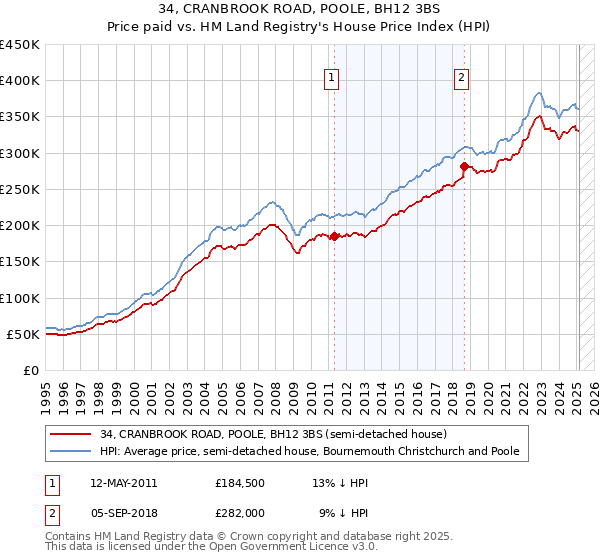 34, CRANBROOK ROAD, POOLE, BH12 3BS: Price paid vs HM Land Registry's House Price Index