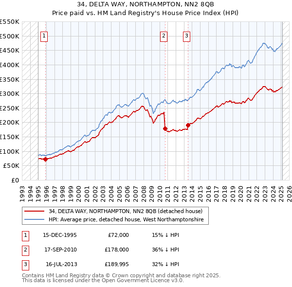 34, DELTA WAY, NORTHAMPTON, NN2 8QB: Price paid vs HM Land Registry's House Price Index