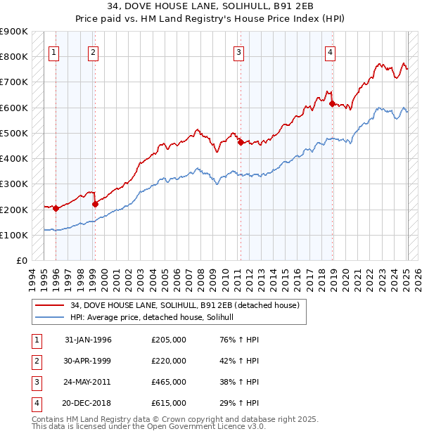 34, DOVE HOUSE LANE, SOLIHULL, B91 2EB: Price paid vs HM Land Registry's House Price Index