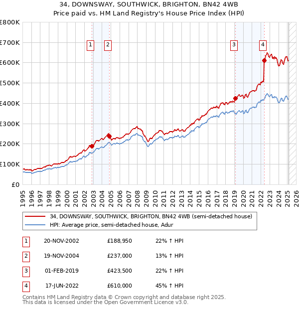 34, DOWNSWAY, SOUTHWICK, BRIGHTON, BN42 4WB: Price paid vs HM Land Registry's House Price Index