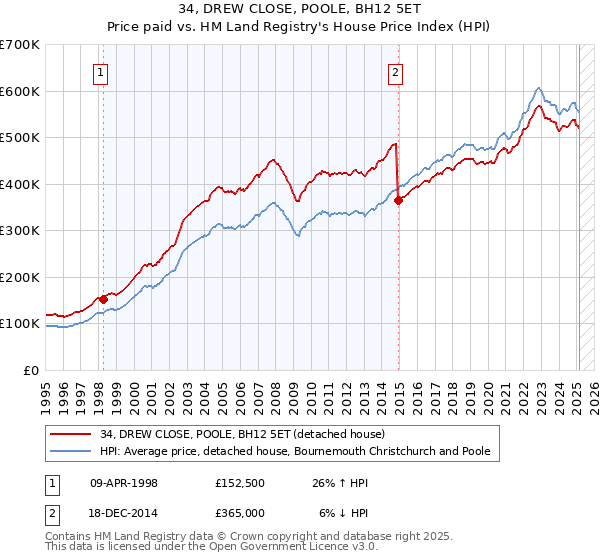 34, DREW CLOSE, POOLE, BH12 5ET: Price paid vs HM Land Registry's House Price Index