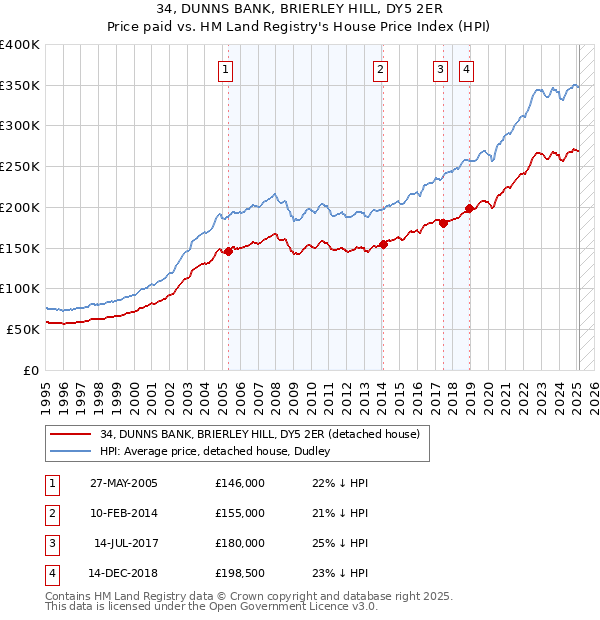 34, DUNNS BANK, BRIERLEY HILL, DY5 2ER: Price paid vs HM Land Registry's House Price Index