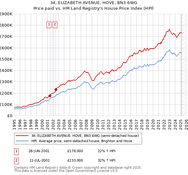 34, ELIZABETH AVENUE, HOVE, BN3 6WG: Price paid vs HM Land Registry's House Price Index