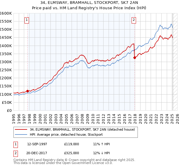 34, ELMSWAY, BRAMHALL, STOCKPORT, SK7 2AN: Price paid vs HM Land Registry's House Price Index