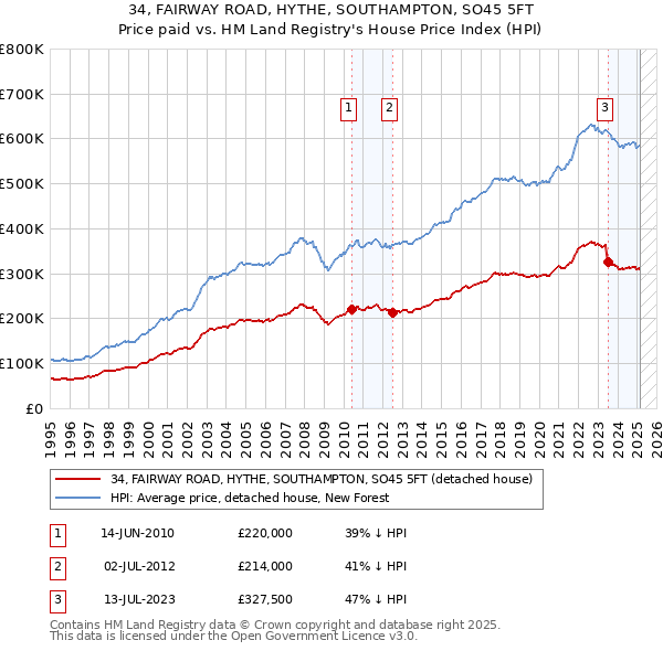 34, FAIRWAY ROAD, HYTHE, SOUTHAMPTON, SO45 5FT: Price paid vs HM Land Registry's House Price Index