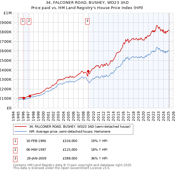 34, FALCONER ROAD, BUSHEY, WD23 3AD: Price paid vs HM Land Registry's House Price Index