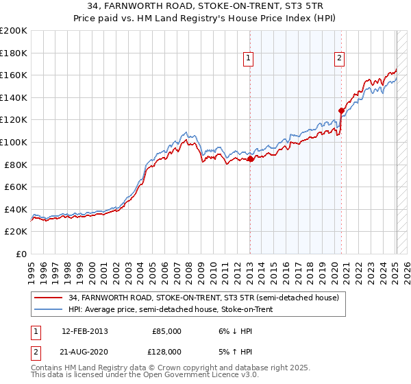 34, FARNWORTH ROAD, STOKE-ON-TRENT, ST3 5TR: Price paid vs HM Land Registry's House Price Index
