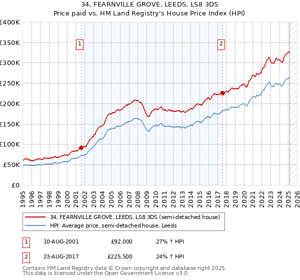 34, FEARNVILLE GROVE, LEEDS, LS8 3DS: Price paid vs HM Land Registry's House Price Index