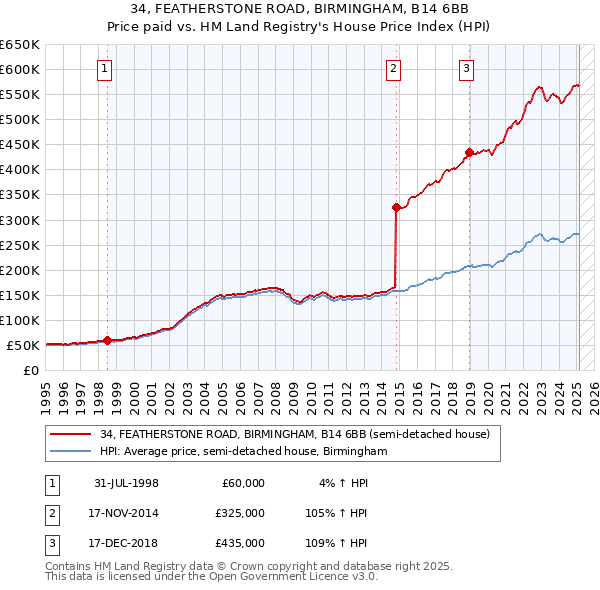 34, FEATHERSTONE ROAD, BIRMINGHAM, B14 6BB: Price paid vs HM Land Registry's House Price Index