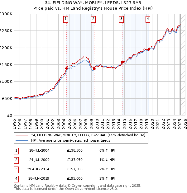34, FIELDING WAY, MORLEY, LEEDS, LS27 9AB: Price paid vs HM Land Registry's House Price Index