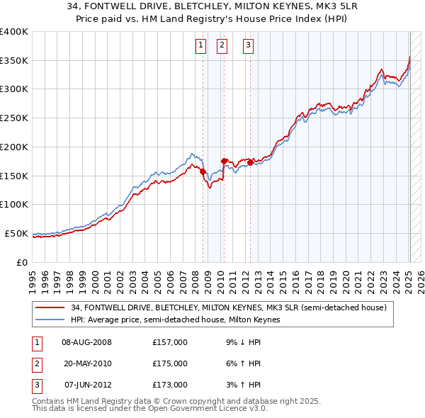 34, FONTWELL DRIVE, BLETCHLEY, MILTON KEYNES, MK3 5LR: Price paid vs HM Land Registry's House Price Index
