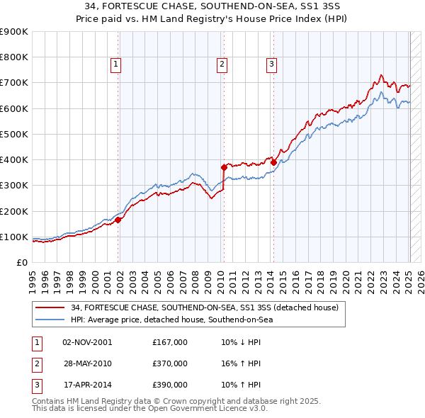 34, FORTESCUE CHASE, SOUTHEND-ON-SEA, SS1 3SS: Price paid vs HM Land Registry's House Price Index