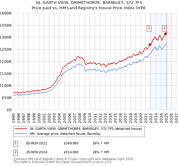 34, GARTH VIEW, GRIMETHORPE, BARNSLEY, S72 7FS: Price paid vs HM Land Registry's House Price Index