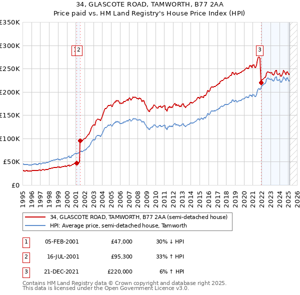 34, GLASCOTE ROAD, TAMWORTH, B77 2AA: Price paid vs HM Land Registry's House Price Index