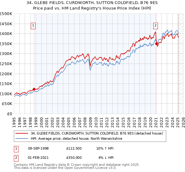 34, GLEBE FIELDS, CURDWORTH, SUTTON COLDFIELD, B76 9ES: Price paid vs HM Land Registry's House Price Index