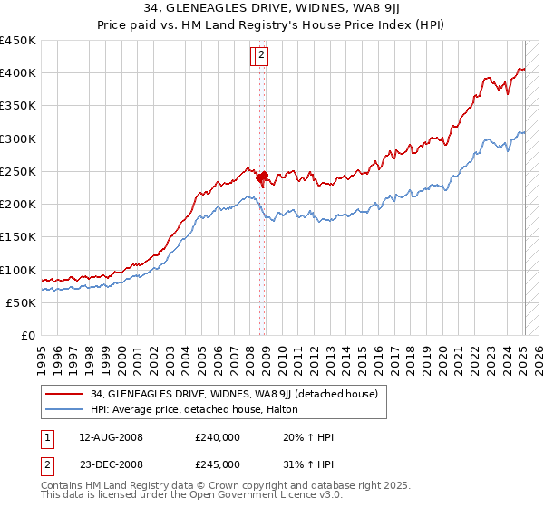 34, GLENEAGLES DRIVE, WIDNES, WA8 9JJ: Price paid vs HM Land Registry's House Price Index