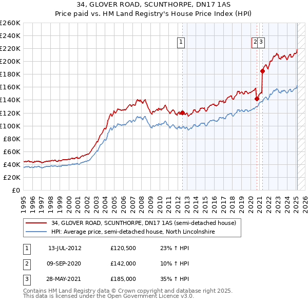 34, GLOVER ROAD, SCUNTHORPE, DN17 1AS: Price paid vs HM Land Registry's House Price Index