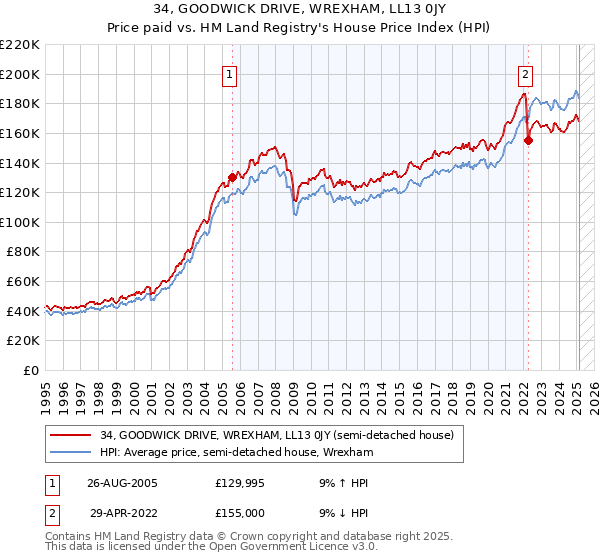 34, GOODWICK DRIVE, WREXHAM, LL13 0JY: Price paid vs HM Land Registry's House Price Index