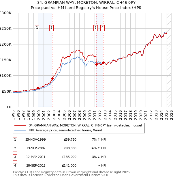 34, GRAMPIAN WAY, MORETON, WIRRAL, CH46 0PY: Price paid vs HM Land Registry's House Price Index