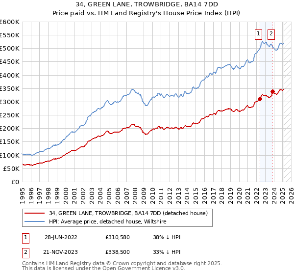 34, GREEN LANE, TROWBRIDGE, BA14 7DD: Price paid vs HM Land Registry's House Price Index