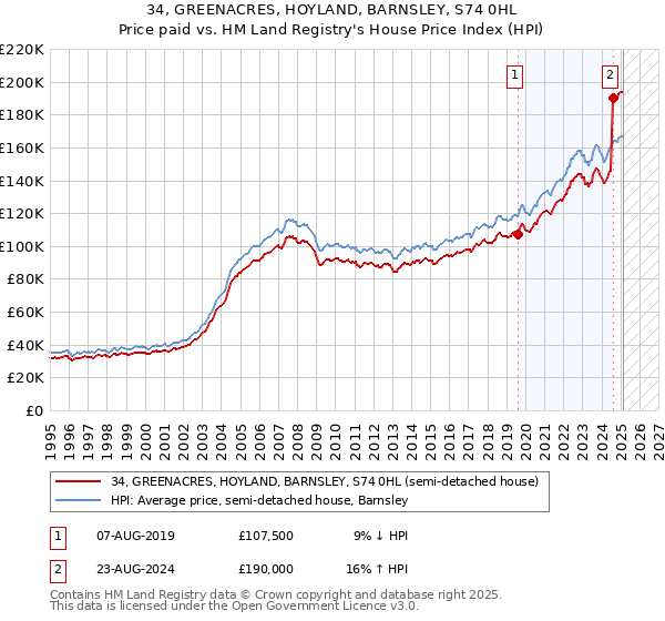 34, GREENACRES, HOYLAND, BARNSLEY, S74 0HL: Price paid vs HM Land Registry's House Price Index