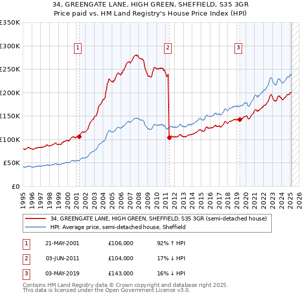 34, GREENGATE LANE, HIGH GREEN, SHEFFIELD, S35 3GR: Price paid vs HM Land Registry's House Price Index