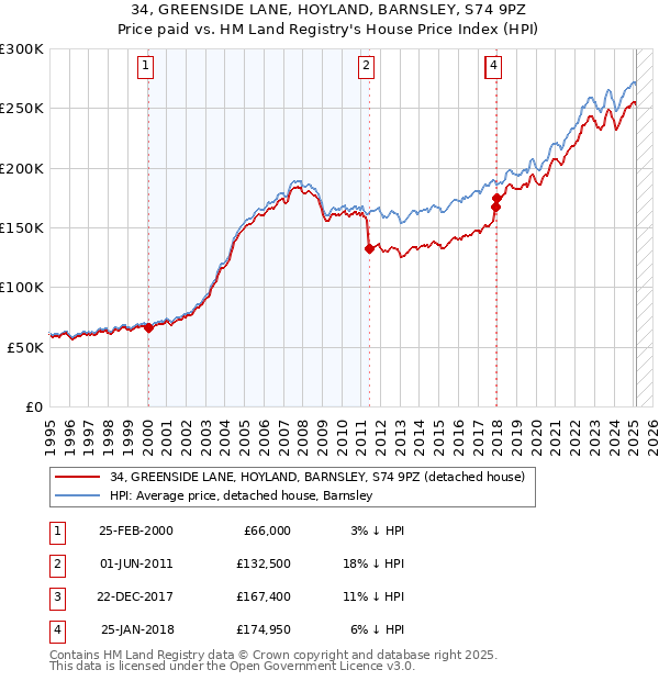 34, GREENSIDE LANE, HOYLAND, BARNSLEY, S74 9PZ: Price paid vs HM Land Registry's House Price Index
