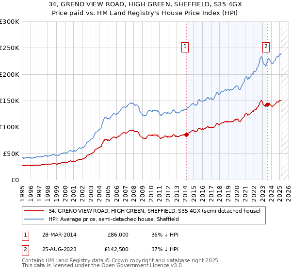 34, GRENO VIEW ROAD, HIGH GREEN, SHEFFIELD, S35 4GX: Price paid vs HM Land Registry's House Price Index