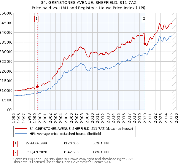 34, GREYSTONES AVENUE, SHEFFIELD, S11 7AZ: Price paid vs HM Land Registry's House Price Index