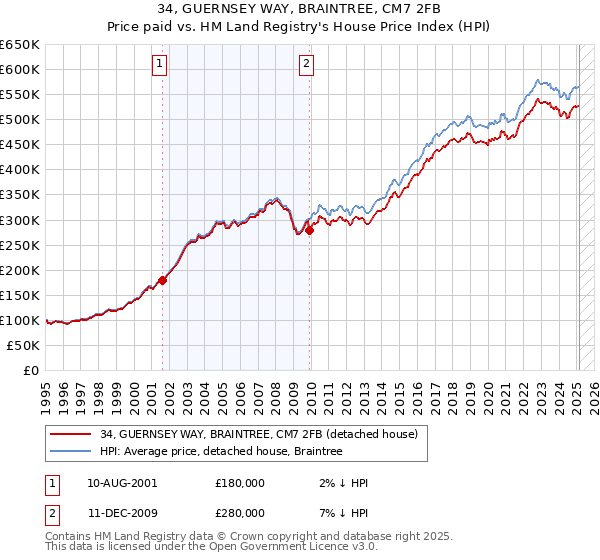 34, GUERNSEY WAY, BRAINTREE, CM7 2FB: Price paid vs HM Land Registry's House Price Index