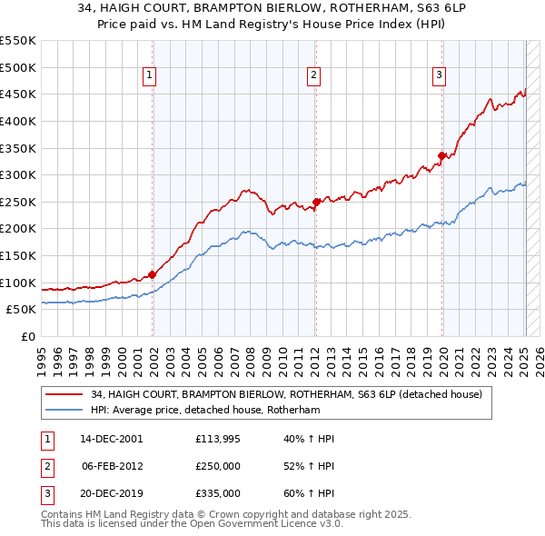 34, HAIGH COURT, BRAMPTON BIERLOW, ROTHERHAM, S63 6LP: Price paid vs HM Land Registry's House Price Index