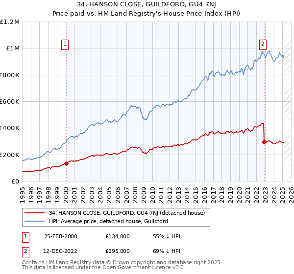 34, HANSON CLOSE, GUILDFORD, GU4 7NJ: Price paid vs HM Land Registry's House Price Index