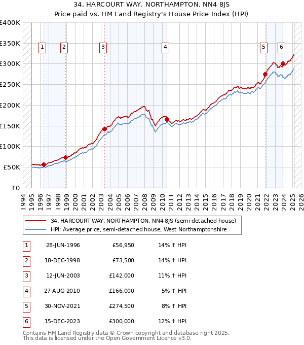 34, HARCOURT WAY, NORTHAMPTON, NN4 8JS: Price paid vs HM Land Registry's House Price Index
